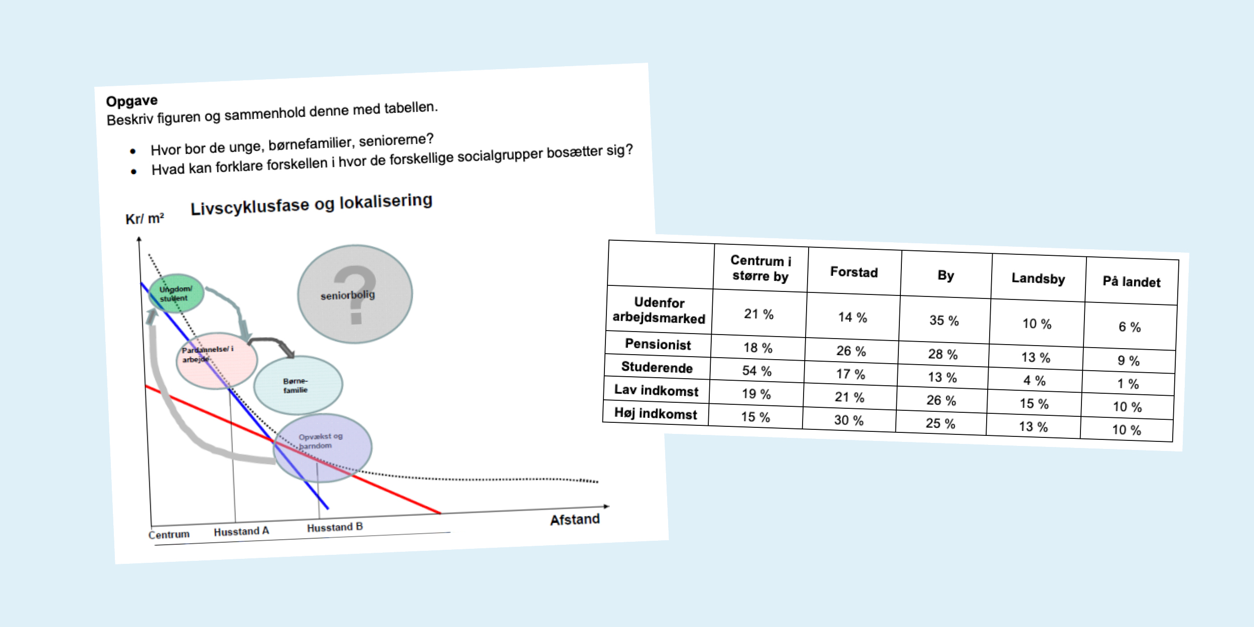 Livscyklus og lokalisering